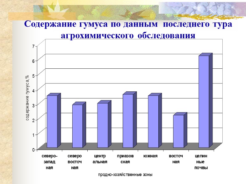 Содержание гумуса по данным  последнего тура агрохимического обследования